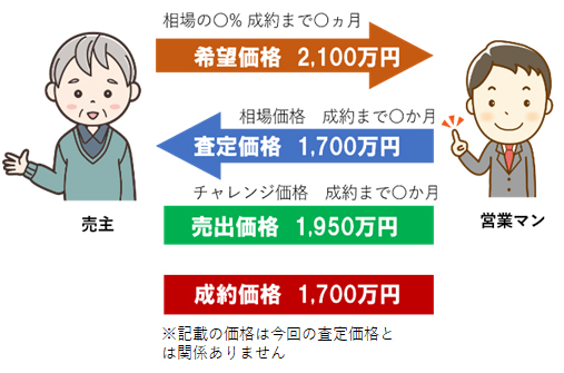 売却できるお手伝いをします