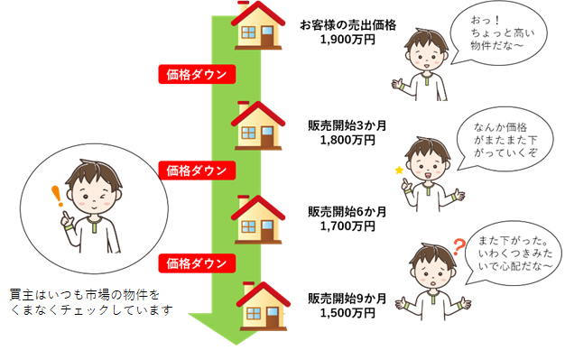 買主さんは見ています！